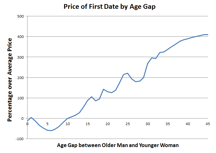 Man - Woman Age Gap Pricing Graph